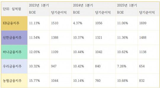 5대 금융지주 자기자본이익률(ROE) 및 당기순이익 추이 (단위: %, 십억원)