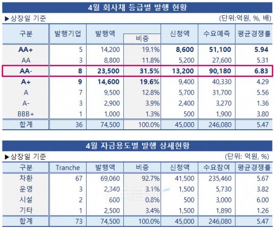 그래픽 & 표 = 한국금융신문 / 데이터 출처 = 금융감독원 전자공시