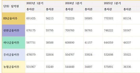 5대 금융지주 총자산 및 자본 변동 추이 (단위: 십억원)