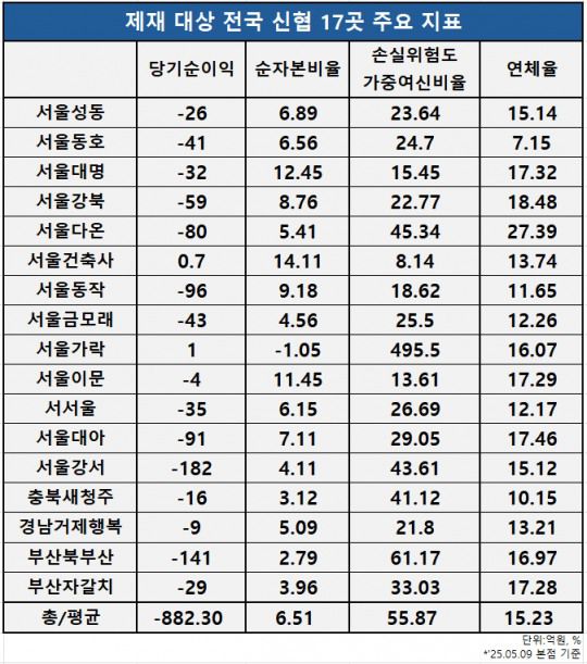 김윤식 신협중앙회장/사진=신협중앙회