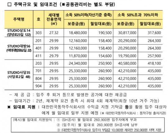 동작구는 지난 1일 무주택 청년 1인 가구의 주거 불안을 해소하고 안정적인 자립을 지원하기 위한 세 번째 '만원주택' 공급 계획을 밝혔다. 이번 모집은 8가구 규모다./자료제공=동작구