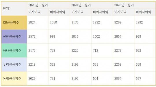 5대 금융지주 이자이익/비이자이익 추이 (단위: 십억원)
