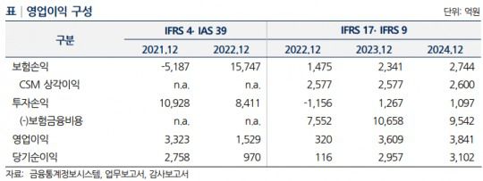 동양생명 영업이익 구성 / 자료 = 나이스신용평가