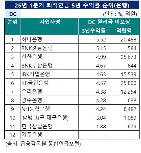 2025년 1분기 확정기여형 퇴직연금 5년 수익률 순위 (단위: %, 억원) / 자료=금융감독원 통합연금포털