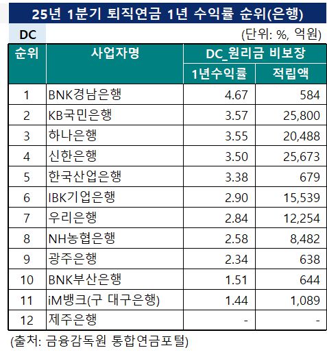 '25년 1분기 퇴직연금 1년 수익률 순위 (단위: %, 억원) / 자료=금융감독원 통합연금포털