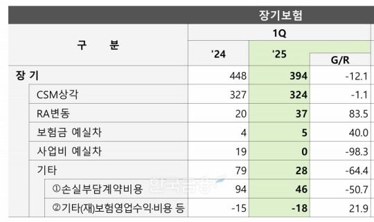 자료 = DB손해보험