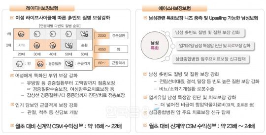 자료 = 한화생명