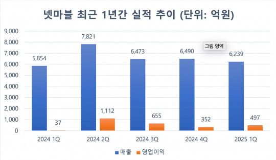 사진=넷마블