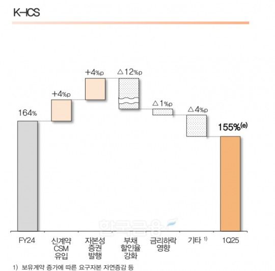 자료 = 한화생명