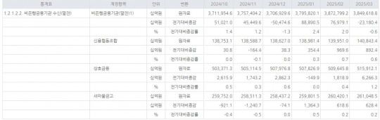 비은행금융기관 수신(말잔) 잔액 (단위: 십억원) / 자료=한국은행