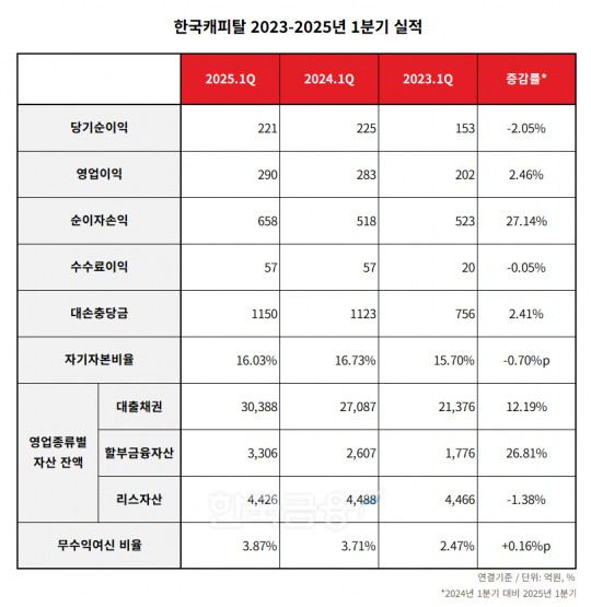 한국캐피탈 2023-2025년 1분기 실적 표./표 = 김다민 기자