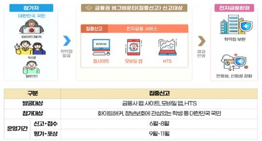 금융권 버그바운티 운영 체계