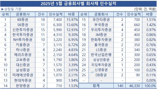 그래프 & 표 = 한국금융신문 / 데이터 출처 = 금융감독원 전자공시
