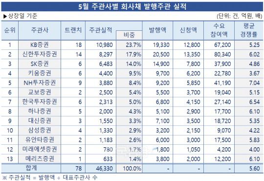그래프 & 표 = 한국금융신문 / 데이터 출처 = 금융감독원 전자공시