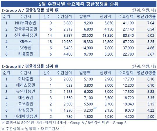 표 = 한국금융신문 / 데이터 출처 = 금융감독원 전자공시