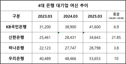 단위 : 십 억 원, %