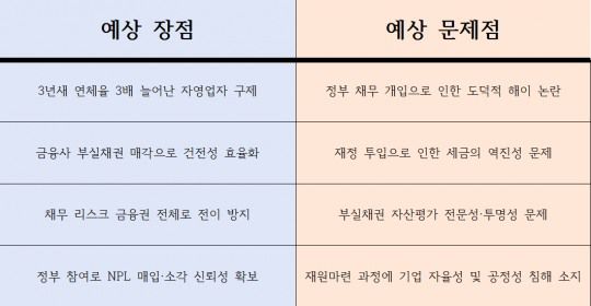 배드뱅크 도입으로 인한 예상 효과 및 문제점