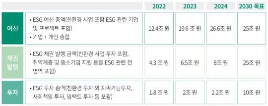 ESG 여신, 채권발행, 투자 세부계획