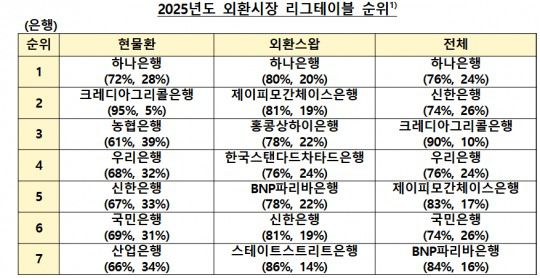 2025년도 외환시장 리그테이블 순위 (괄호 안은 연장시간대 거래) / 자료=서울외환시장운영협의회