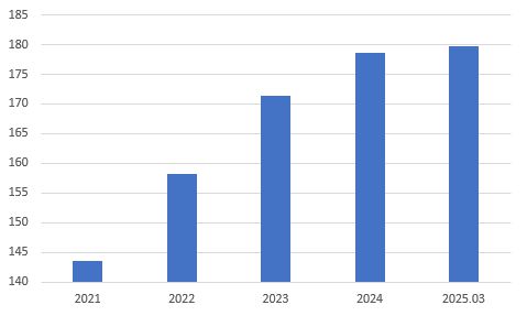 롯데지주 이중레버리지비율 추이./출처=금융감독원 전자공시