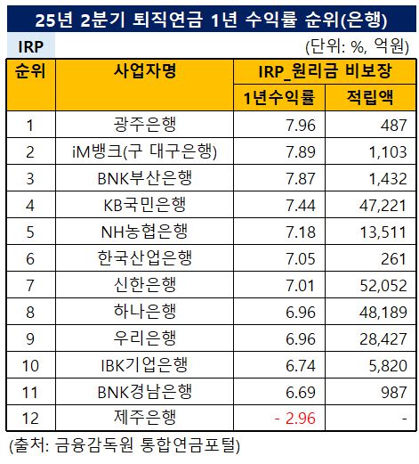 '25년 2분기 개인형IRP 퇴직연금 1년 수익률 순위 (단위: %, 억원) / 자료=금융감독원 통합연금포털