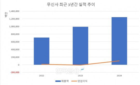 무신사 최근 3년간 실적 추이.
