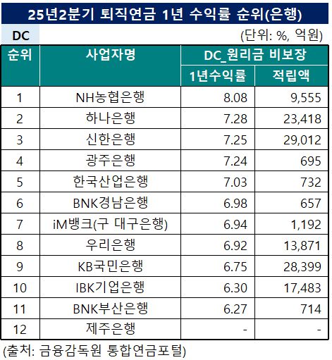 '25년 2분기 확정기여형 퇴직연금 1년 수익률 순위 (단위: %, 억원) / 자료=금융감독원 통합연금포털