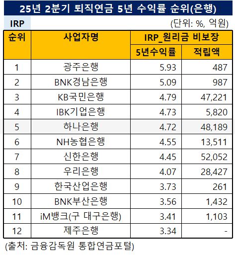 '25년 2분기 개인형IRP 퇴직연금 5년 수익률 순위 (단위: %, 억원) / 자료=금융감독원 통합연금포털
