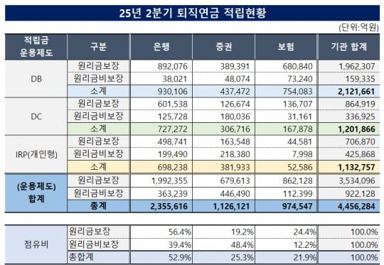 2025년 2분기 퇴직연금 적립현황 (단위: 억 원) / 자료=금융감독원, KFT금융연구소