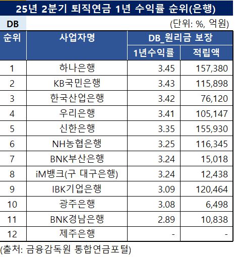 2025년 2분기 확정급여형(DB) 퇴직연금 1년 수익률 순위 (단위: %, 억원)