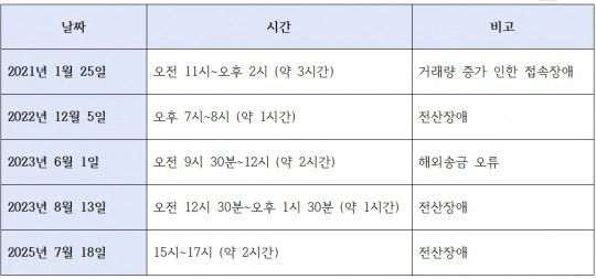 최근 5년 신한은행 주요 전산장애 사례