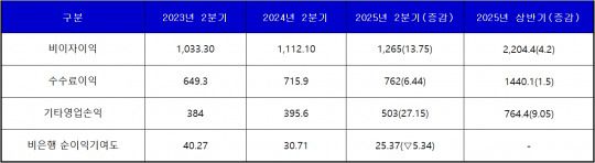 단위 : 십 억 윈, %, %p