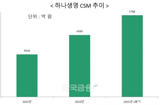 자료 = 하나생명
