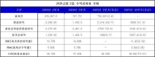 단위 : 십 억 윈, %, %p