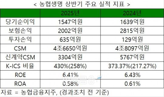 자료 = 농협생명
