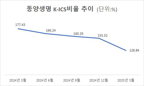 자료 = 동양생명