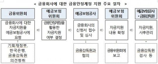2022년에 금융위원회가 발표한 '금융안정계정' 지원 주요 절차