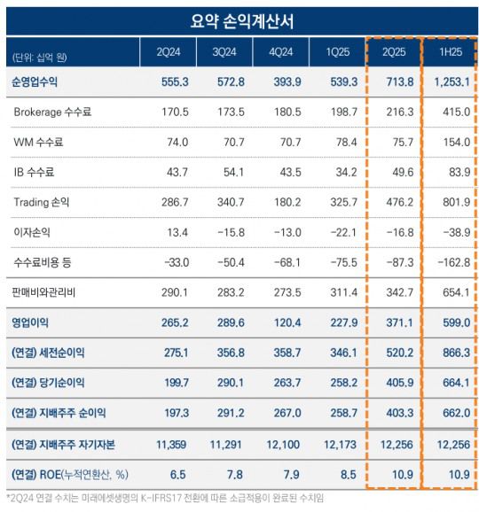 미래에셋증권 실적 / 자료출처= 미래에셋증권 2025년 상반기 실적 자료(2025.08.07) 중 갈무리