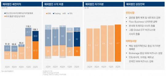 해외법인 실적 / 자료출처= 미래에셋증권 2025년 상반기 실적 자료(2025.08.07) 중 갈무리