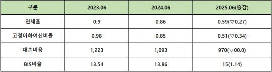 단위 : 억 원, %, %p