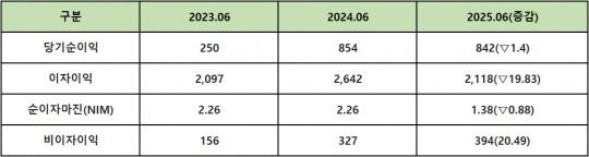 단위 : 억 원, %, %p