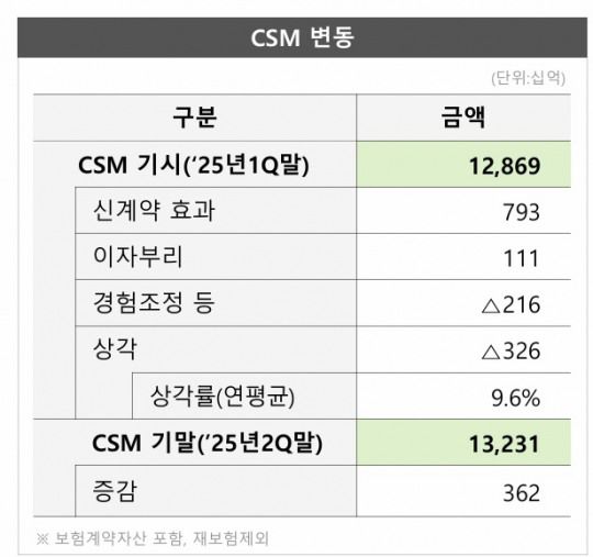 자료 = DB손해보험