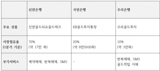 국내 주요 골드뱅킹 상품