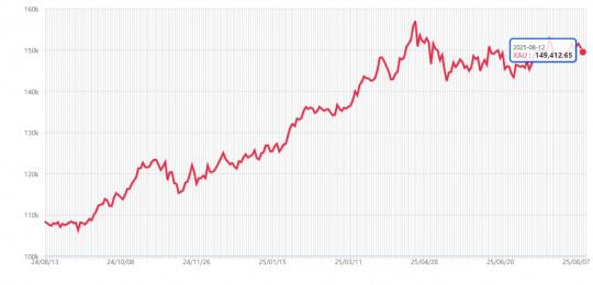 최근 12개월 (2024년 8월~2025년 8월) 금 가격 변동 추이