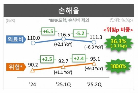 DB손보 장기보험 손해율./자료=DB손해보험