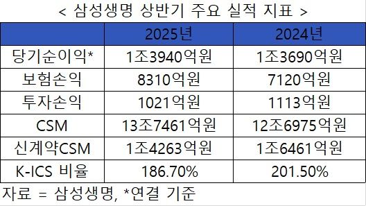 자료 = 삼성생명
