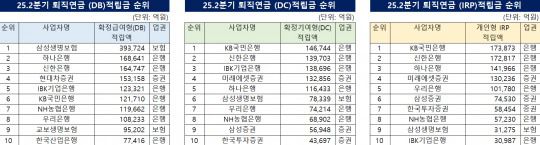 2025년 상반기 기준 유형별 퇴직연금 적립금 순위 / 자료=금융감독원, KFT금융연구소