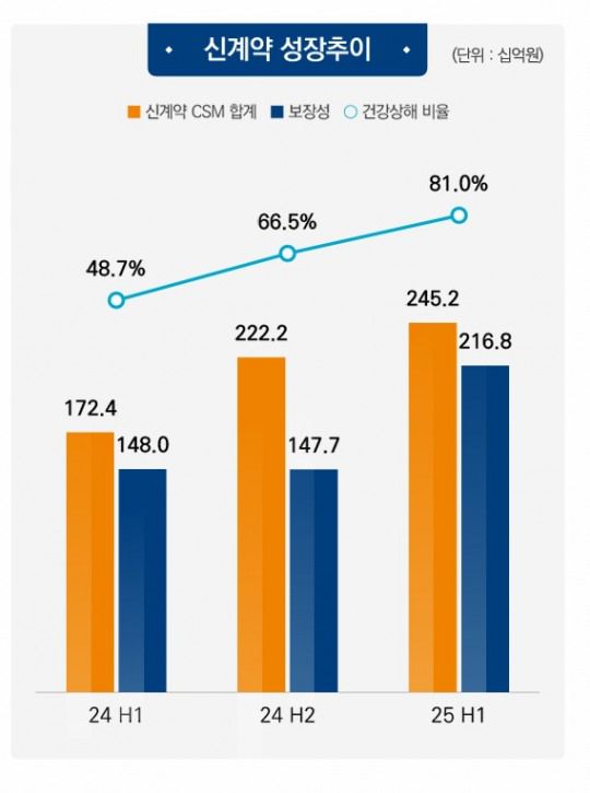 자료 = 미래에셋생명