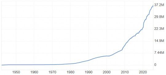 미국 정부 부채 추이./출처=트레이딩 이코노믹스