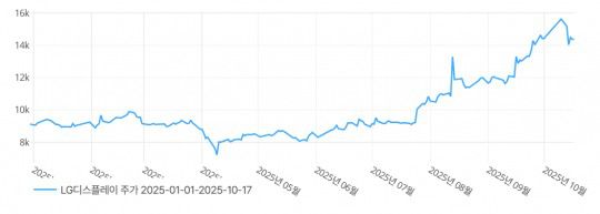 LGD 주가. 출처=딥서치